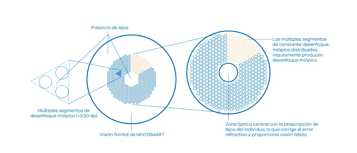 Tecnología DIMS MiYOSMART