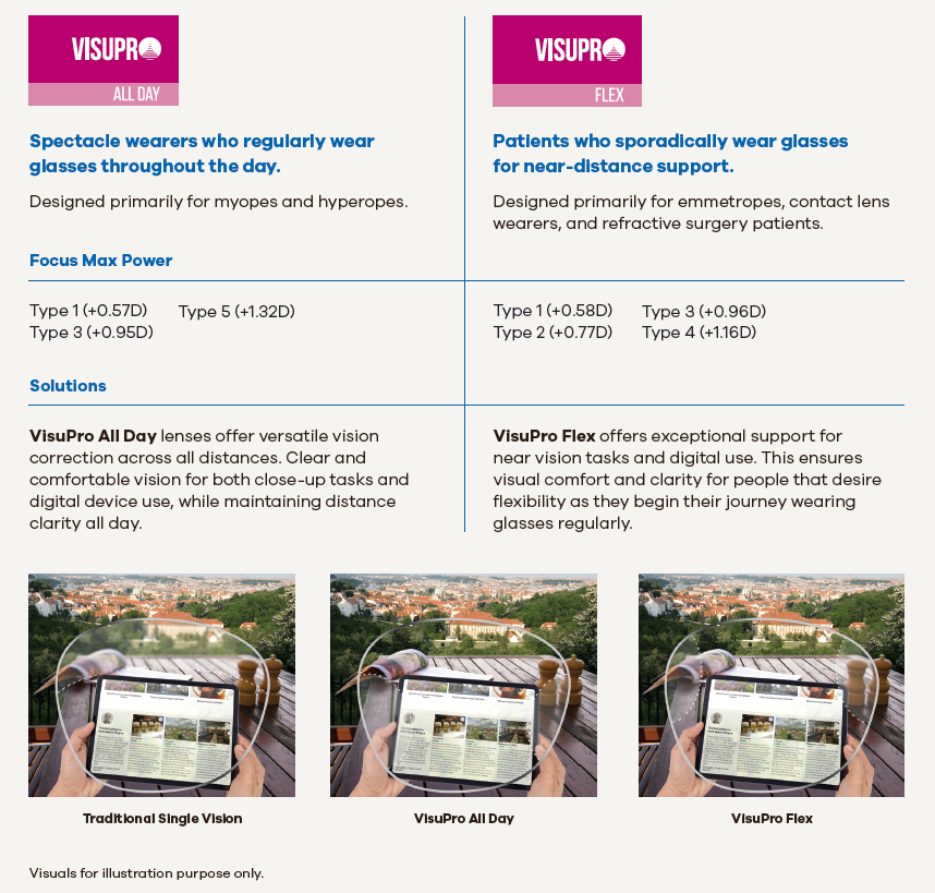 Visupro description chart