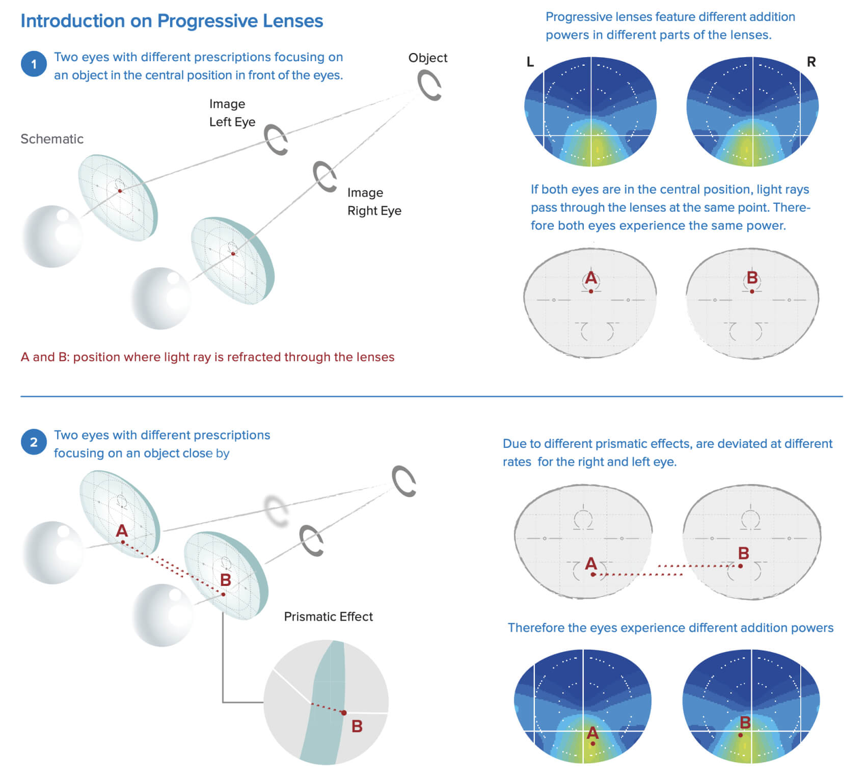 BHT in progressive lenses Chart