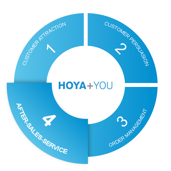 Hoya and You circle phase 4 after sales service