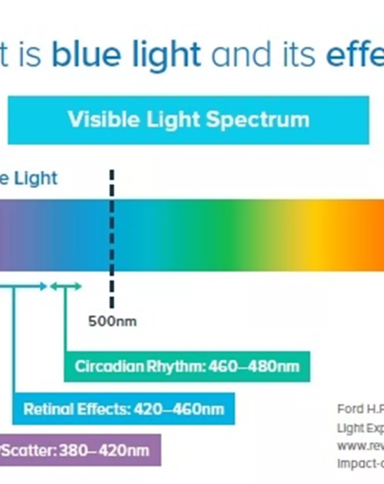 Where Does Blue Light Come From?