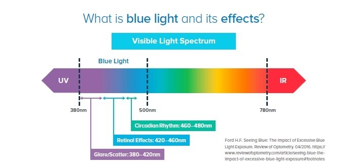 censur vejviser skål Blue Light: Should You Be Concerned?